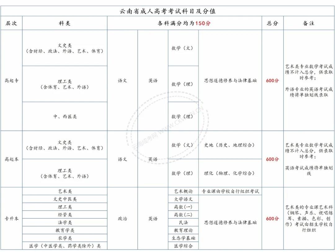 請注意，2020年云南成考總分、各科目分值及往年錄取分數線！