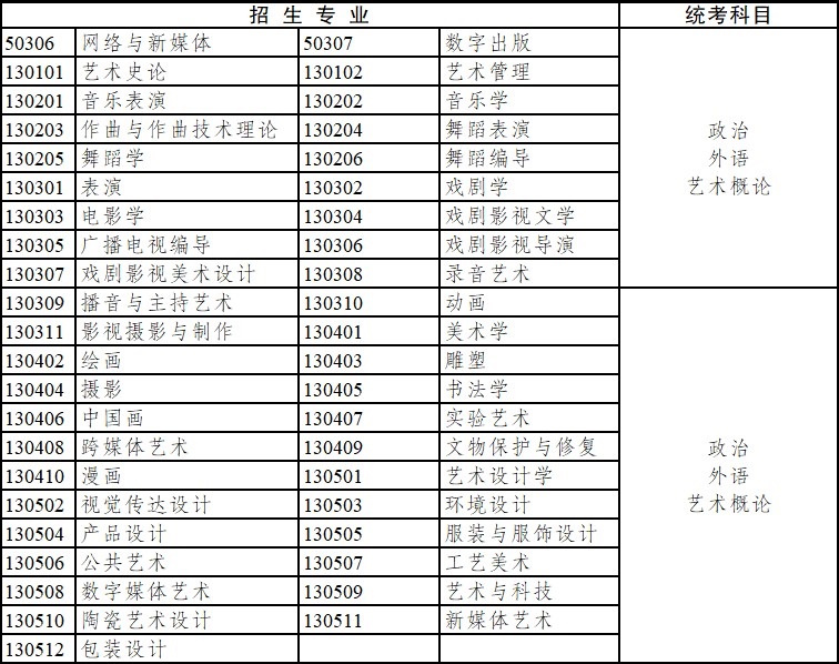 2020年云南省成人高考專科起點升本科招生專業與統一考試科目對照表