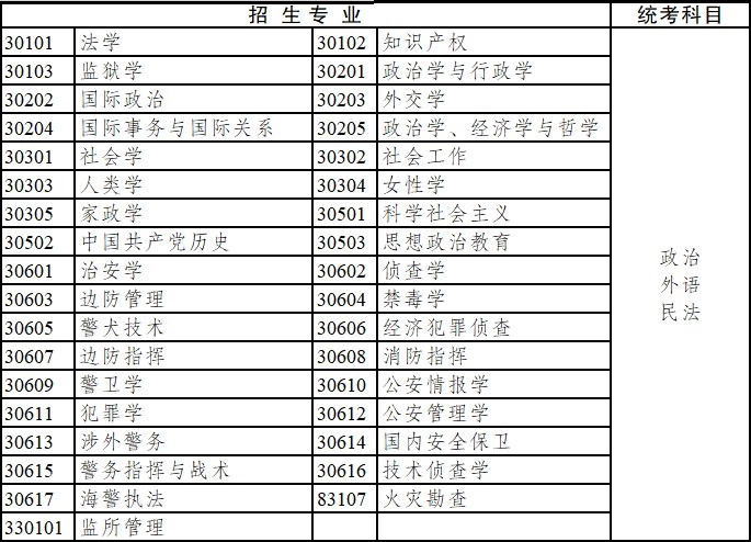 2020年云南省成人高考專科起點升本科招生專業與統一考試科目對照表