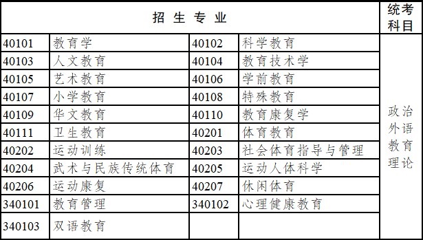 2020年云南省成人高考專科起點升本科招生專業與統一考試科目對照表