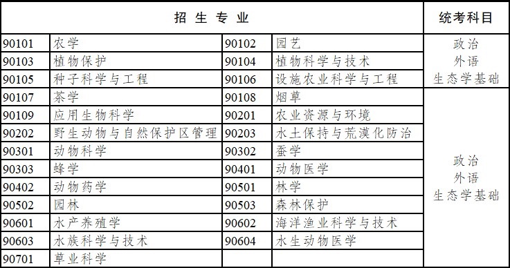 2020年云南省成人高考專科起點升本科招生專業與統一考試科目對照表