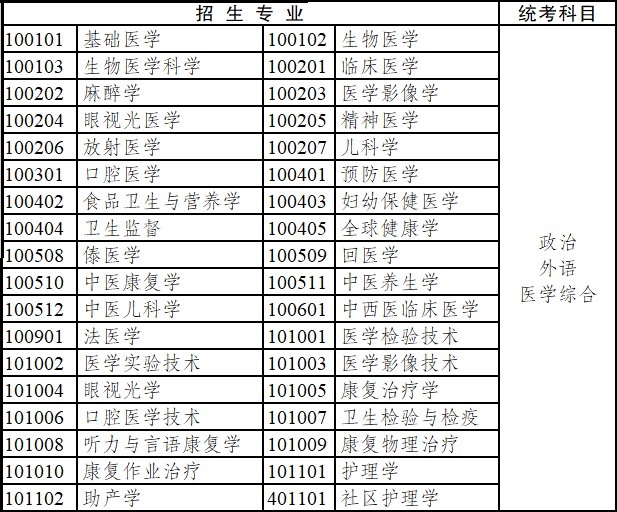 2020年云南省成人高考專科起點升本科招生專業與統一考試科目對照表