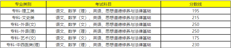 高起專